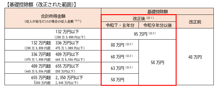 基礎控除額の段階的な引き上げを示す図