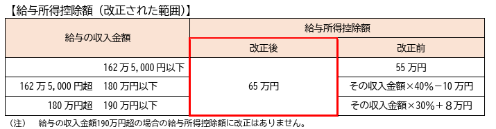 給与控除額の変更に関する比較表