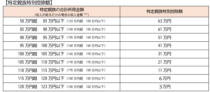 特定親族特別控除の控除額と収入の関係を示す図