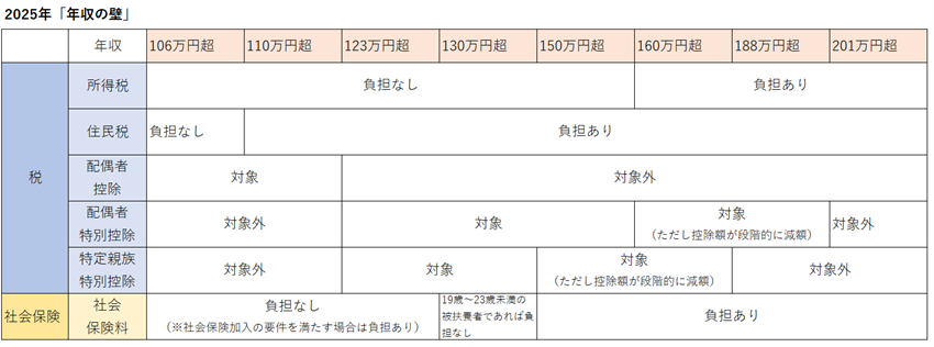 改正後の年収の壁を示す一覧図