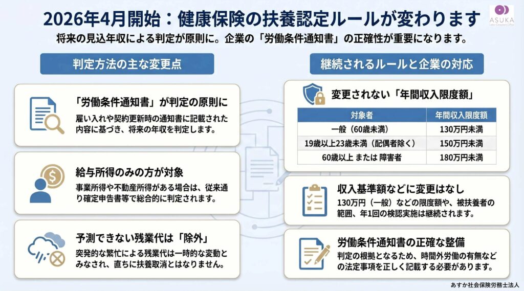 健康保険被扶養者認定基準の変更
